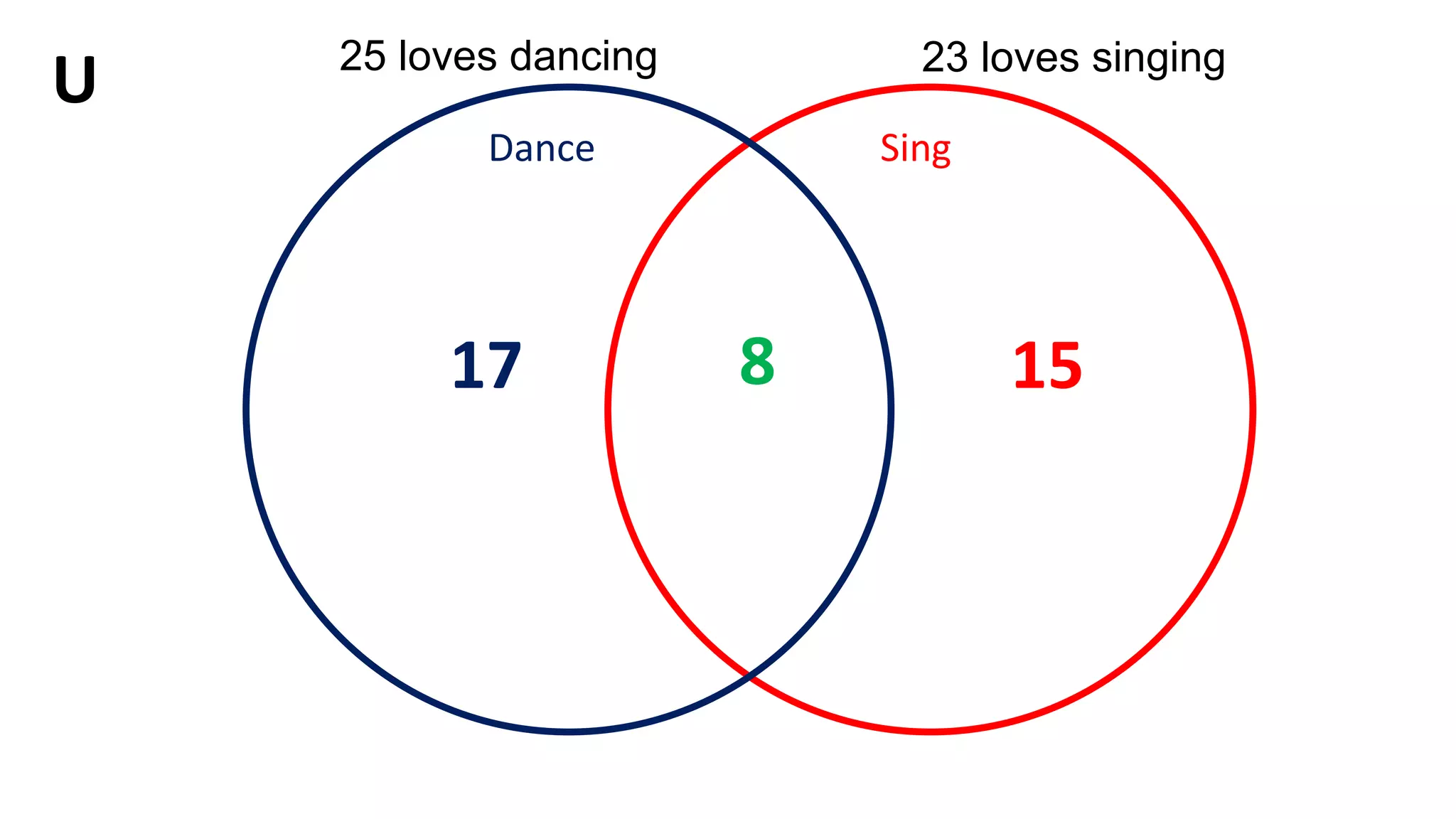Dance Sing
8
25 loves dancing 23 loves singing
17 15
U
 