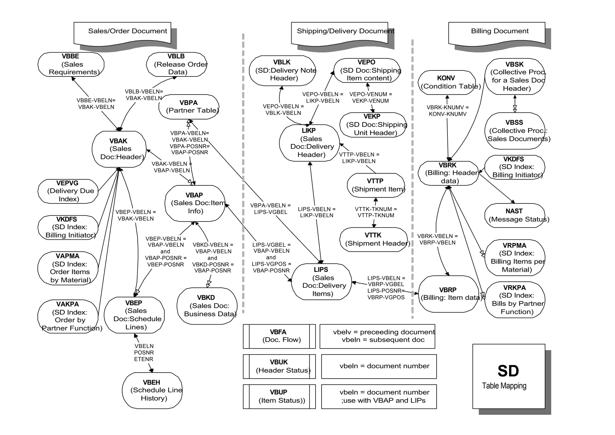 VBAK
(Sales
Doc:Header)
VBEP
(Sales
Doc:Schedule
Lines)
VBAP
(Sales Doc:Item
Info)
VBAK-VBELN =
VBAP-VBELN
VBEP-VBELN =
VBAP-VBELN
and
VBAP-POSNR =
VBEP-POSNR
VBEP-VBELN =
VBAK-VBELN
LIKP
(Sales
Doc:Delivery
Header)
LIPS
(Sales
Doc:Delivery
Items)
LIPS-VBELN =
LIKP-VBELN
LIPS-VGBEL =
VBAP-VBELN
and
LIPS-VGPOS =
VBAP-POSNR
VBPA-VBELN =
LIPS-VGBEL
VBPA
(Partner Table)
VBPA-VBELN=
VBAK-VBELN
VBPA-POSNR=
VBAP-POSNR
VBFA
(Doc. Flow)
VBUP
(Item Status))
VBUK
(Header Status)
vbelv = preceeding document
vbeln = subsequent doc
vbeln = document number
vbeln = document number
;use with VBAP and LIPs
VBRK
(Billing: Header
data)
KONV
(Condition Table)
VBRK-KNUMV =
KONV-KNUMV
VEPVG
(Delivery Due
Index)
VBBE
(Sales
Requirements)
VBBE-VBELN=
VBAK-VBELN
VBEH
(Schedule Line
History)
VBELN
POSNR
ETENR
VEPO
(SD Doc:Shipping
Item content)
VEPO-VBELN =
LIKP-VBELN
VEKP
(SD Doc:Shipping
Unit Header)
VEPO-VENUM =
VEKP-VENUM
VBRP
(Billing: Item data)
VBRK-VBELN =
VBRP-VBELN
VBLK
(SD:Delivery Note
Header)
VEPO-VBELN =
VBLK-VBELN
LIPS-VBELN =
VBRP-VGBEL
LIPS-POSNR=
VBRP-VGPOS
SD
Table Mapping
Sales/Order Document Shipping/Delivery Document Billing Document
VBLB
(Release Order
Data)
VBLB-VBELN=
VBAK-VBELN
VBKD
(Sales Doc:
Business Data)
VBKD-VBELN =
VBAP-VBELN
and
VBKD-POSNR =
VBAP-POSNR
VKDFS
(SD Index:
Billing Initiator)
VAPMA
(SD Index:
Order Items
by Material)
VAKPA
(SD Index:
Order by
Partner Function)
VBSK
(Collective Proc.
for a Sales Doc
Header)
VBSS
(Collective Proc.:
Sales Documents)
NAST
(Message Status)
VKDFS
(SD Index:
Billing Initiator)
VRPMA
(SD Index:
Billing Items per
Material)
VRKPA
(SD Index:
Bills by Partner
Function)
VTTK
(Shipment Header)
VTTP
(Shipment Item)
VTTK-TKNUM =
VTTP-TKNUM
VTTP-VBELN =
LIKP-VBELN
 