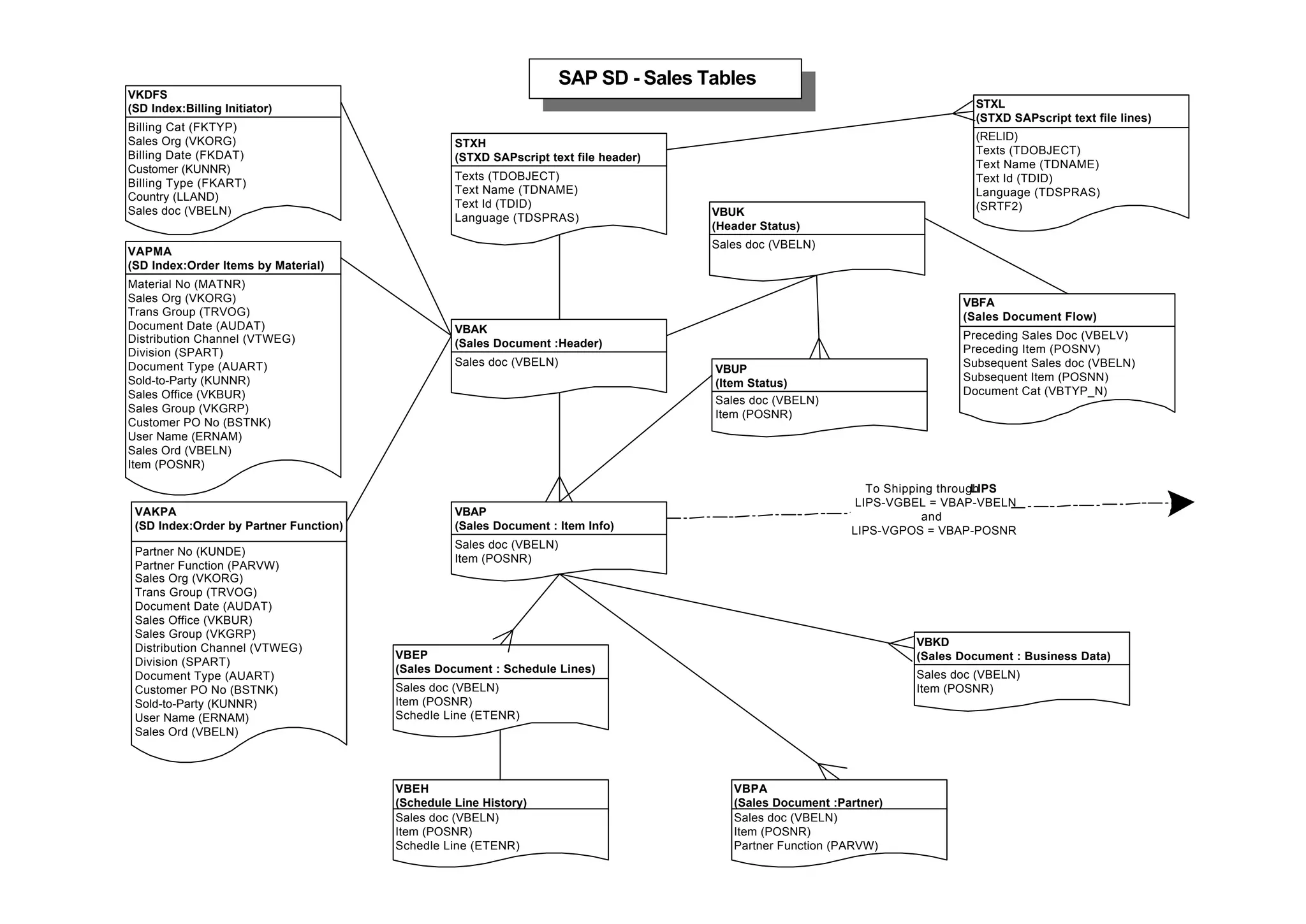 VBAK
(Sales Document :Header)
Sales doc (VBELN)
VBAP
(Sales Document : Item Info)
Sales doc (VBELN)
Item (POSNR)
VBUP
(Item Status)
Sales doc (VBELN)
Item (POSNR)
VBEP
(Sales Document : Schedule Lines)
Sales doc (VBELN)
Item (POSNR)
Schedle Line (ETENR)
VBPA
(Sales Document :Partner)
VBKD
(Sales Document : Business Data)
Sales doc (VBELN)
Item (POSNR)
Partner Function (PARVW)
Sales doc (VBELN)
Item (POSNR)
VBEH
(Schedule Line History)
Sales doc (VBELN)
Item (POSNR)
Schedle Line (ETENR)
SAP SD - Sales Tables
VBUK
(Header Status)
Sales doc (VBELN)
VKDFS
(SD Index:Billing Initiator)
Billing Cat (FKTYP)
Sales Org (VKORG)
Billing Date (FKDAT)
Customer (KUNNR)
Billing Type (FKART)
Country (LLAND)
Sales doc (VBELN)
VAPMA
(SD Index:Order Items by Material)
Material No (MATNR)
Sales Org (VKORG)
Trans Group (TRVOG)
Document Date (AUDAT)
Distribution Channel (VTWEG)
Division (SPART)
Document Type (AUART)
Sold-to-Party (KUNNR)
Sales Office (VKBUR)
Sales Group (VKGRP)
Customer PO No (BSTNK)
User Name (ERNAM)
Sales Ord (VBELN)
Item (POSNR)
VAKPA
(SD Index:Order by Partner Function)
Partner No (KUNDE)
Partner Function (PARVW)
Sales Org (VKORG)
Trans Group (TRVOG)
Document Date (AUDAT)
Sales Office (VKBUR)
Sales Group (VKGRP)
Distribution Channel (VTWEG)
Division (SPART)
Document Type (AUART)
Customer PO No (BSTNK)
Sold-to-Party (KUNNR)
User Name (ERNAM)
Sales Ord (VBELN)
STXH
(STXD SAPscript text file header)
Texts (TDOBJECT)
Text Name (TDNAME)
Text Id (TDID)
Language (TDSPRAS)
STXL
(STXD SAPscript text file lines)
(RELID)
Texts (TDOBJECT)
Text Name (TDNAME)
Text Id (TDID)
Language (TDSPRAS)
(SRTF2)
To Shipping through
LIPS
LIPS-VGBEL = VBAP-VBELN
and
LIPS-VGPOS = VBAP-POSNR
VBFA
(Sales Document Flow)
Preceding Sales Doc (VBELV)
Preceding Item (POSNV)
Subsequent Sales doc (VBELN)
Subsequent Item (POSNN)
Document Cat (VBTYP_N)
 