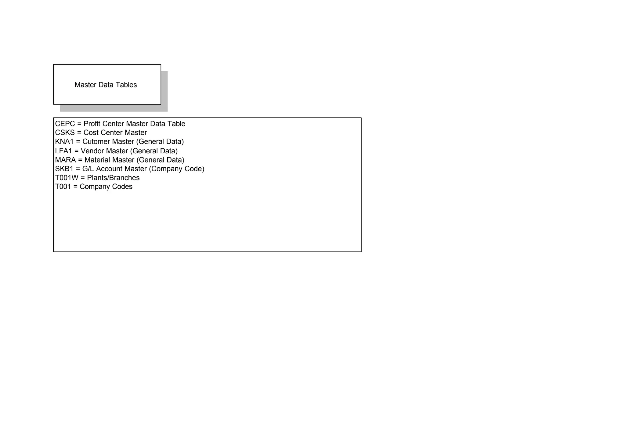 Master Data Tables
CEPC = Profit Center Master Data Table
CSKS = Cost Center Master
KNA1 = Cutomer Master (General Data)
LFA1 = Vendor Master (General Data)
MARA = Material Master (General Data)
SKB1 = G/L Account Master (Company Code)
T001W = Plants/Branches
T001 = Company Codes
 