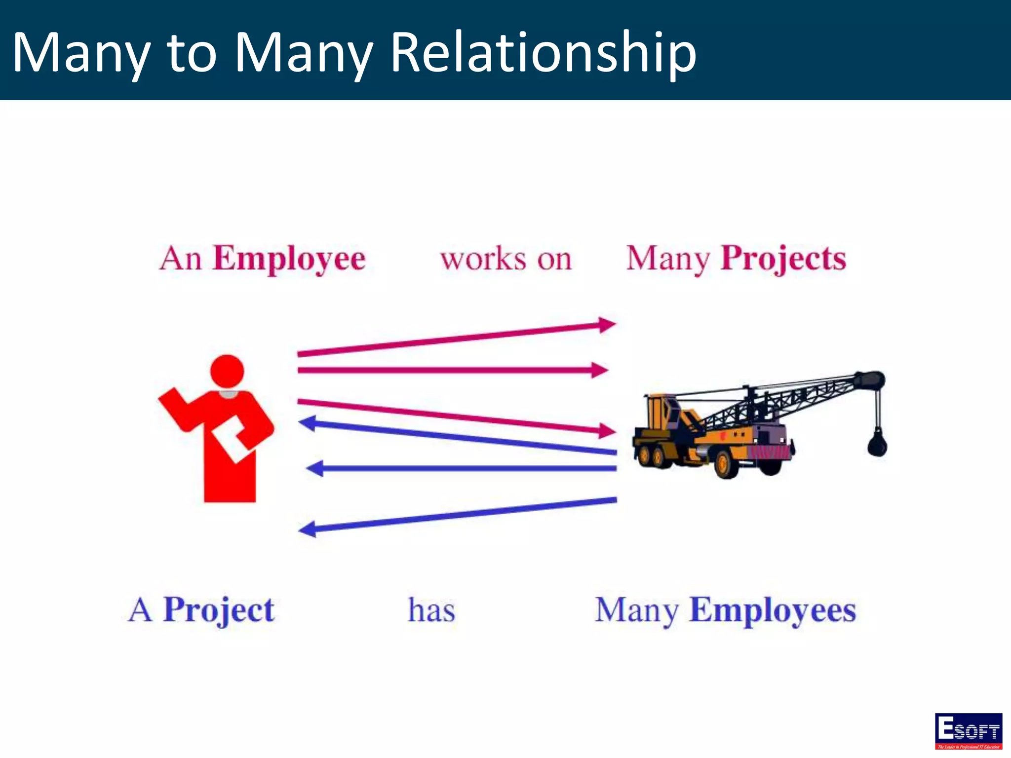 Many to Many Relationship
 