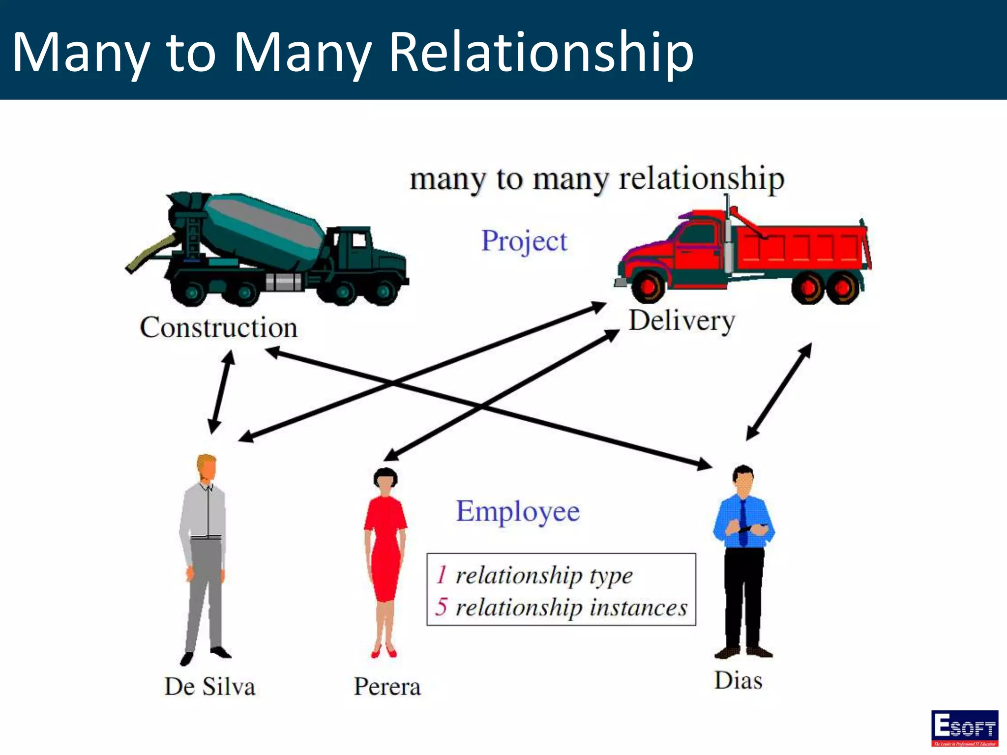 Many to Many Relationship
 