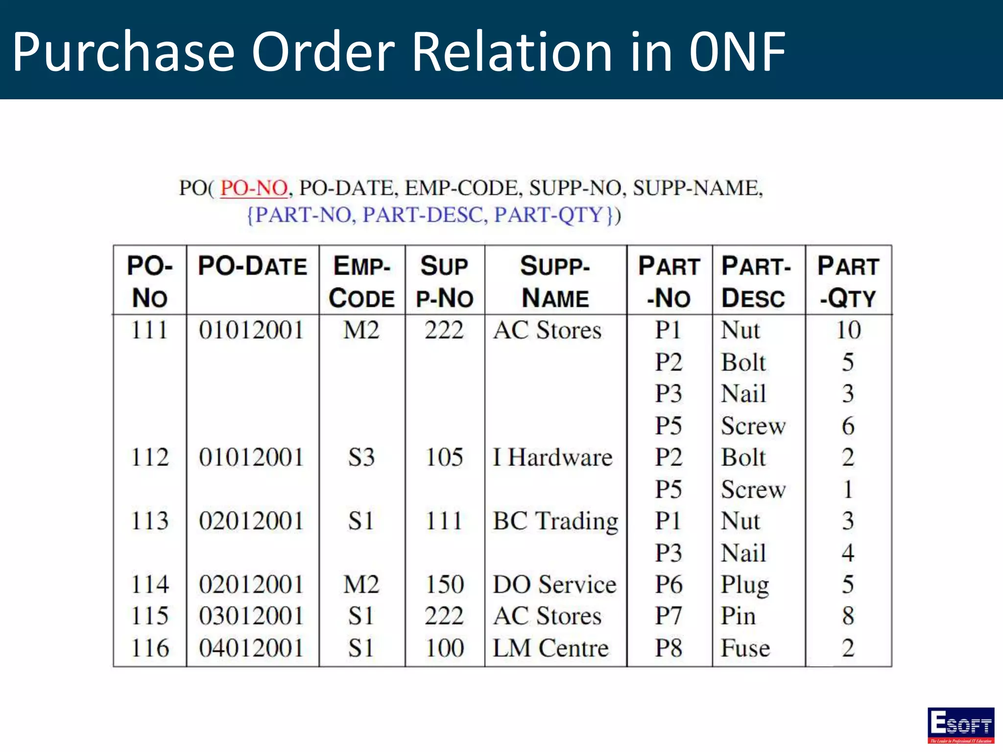 Purchase Order Relation in 0NF
 