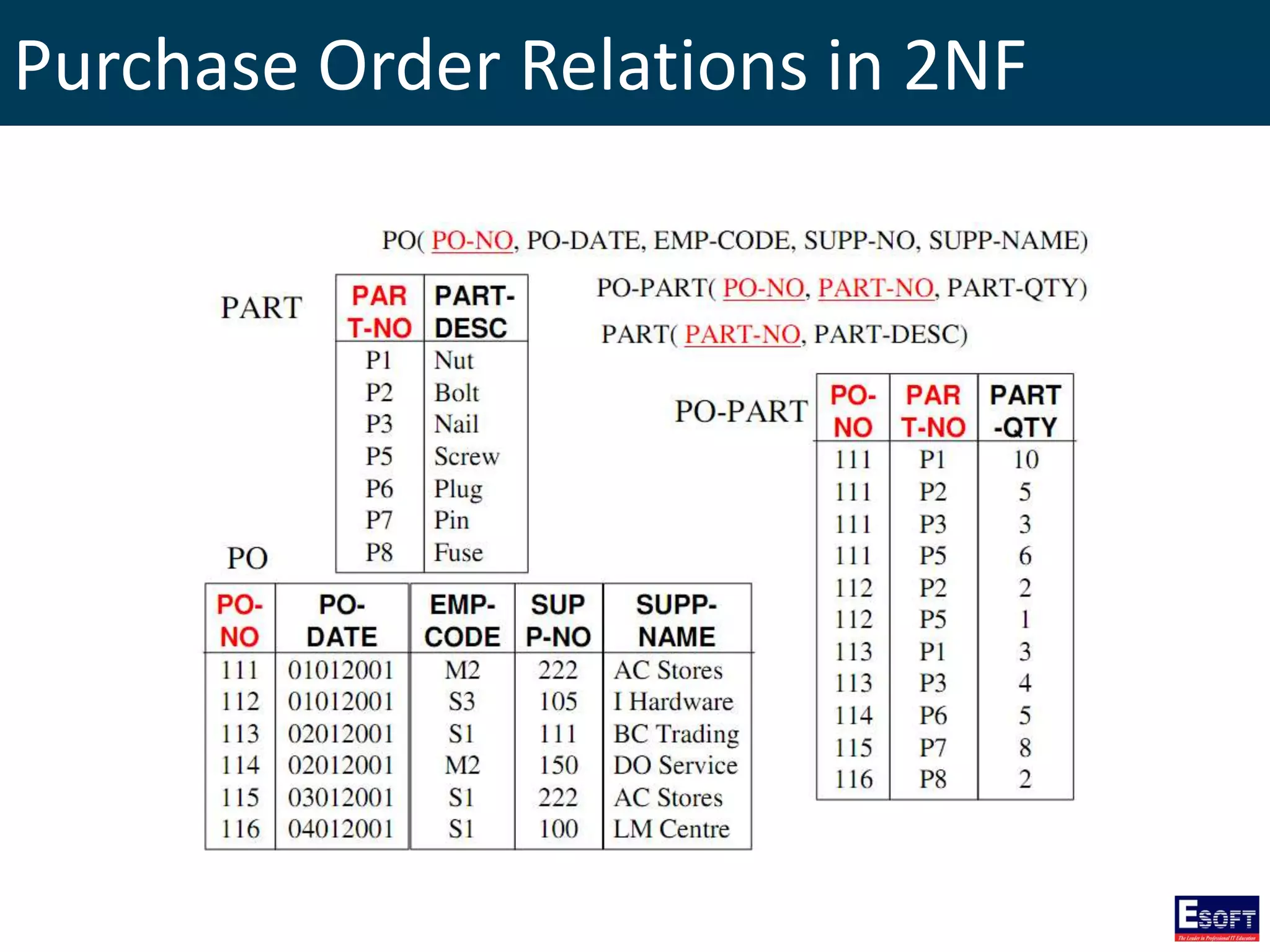 Purchase Order Relations in 2NF
 