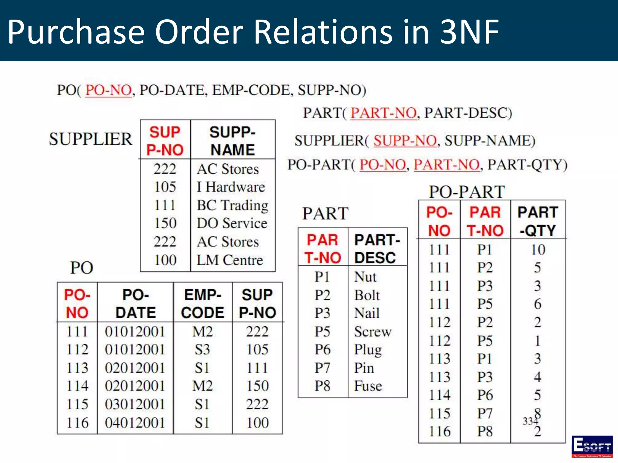 Purchase Order Relations in 3NF
 