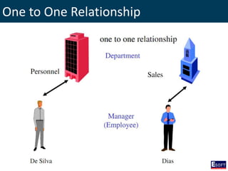 One to One Relationship
 