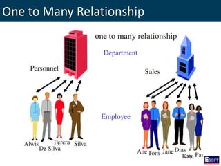 One to Many Relationship
 