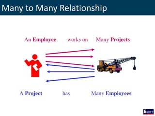 Many to Many Relationship
 