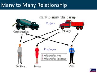 Many to Many Relationship
 