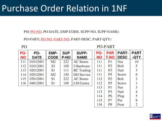 Purchase Order Relation in 1NF
 