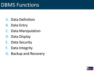 DBMS Functions
A. Data Definition
B. Data Entry
C. Data Manipulation
D. Data Display
E. Data Security
F. Data Integrity
G. Backup and Recovery
 