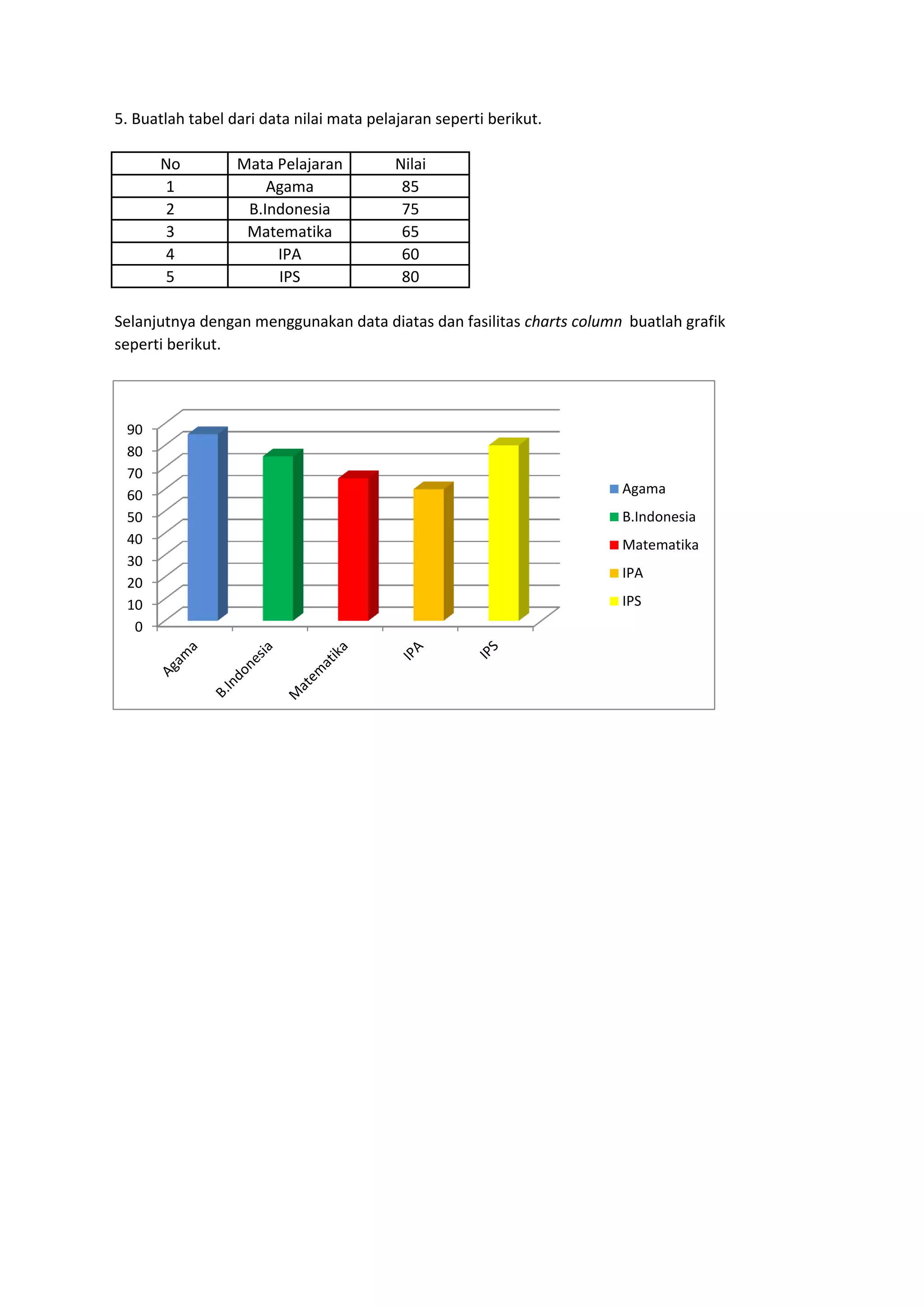 5. Buatlah tabel dari data nilai mata pelajaran seperti berikut.
No Mata Pelajaran Nilai
1 Agama 85
2 B.Indonesia 75
3 Matematika 65
4 IPA 60
5 IPS 80
Selanjutnya dengan menggunakan data diatas dan fasilitas charts column buatlah grafik
seperti berikut.
0
10
20
30
40
50
60
70
80
90
Agama
B.Indonesia
Matematika
IPA
IPS
 