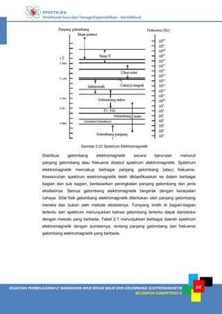 PPPPTK IPA
Direktorat Guru dan Tenaga Kependidikan - Kemdikbud
54
KEGIATAN PEMBELAJARAN 2: RANGKAIAN ARUS BOLAK BALIK DAN GELOMBANG ELEKTROMAGNETIK
KELOMPOK KOMPETENSI G
Gambar 2.23 Spektrum Elektromagnetik
Distribusi gelombang elektromagnetik secara berurutan menurut
panjang gelombang atau frekuensi disebut spektrum elektromagnetik. Spektrum
elektromagnetik mencakup berbagai panjang gelombang (atau) frekuensi.
Keseluruhan spektrum elektromagnetik telah diklasifikasikan ke dalam berbagai
bagian dan sub bagian, berdasarkan peningkatan panjang gelombang dan jenis
eksitasinya. Semua gelombang elektromagnetik bergerak dengan kecepatan
cahaya. Sifat fisik gelombang elektromagnetik ditentukan oleh panjang gelombang
mereka dan bukan oleh metode eksitasinya. Tumpang tindih di bagian-bagian
tertentu dari spektrum menunjukkan bahwa gelombang tertentu dapat diproduksi
dengan metode yang berbeda. Tabel 2.1 menunjukkan berbagai daerah spektrum
elektromagnetik dengan sumbernya, rentang panjang gelombang dan frekuensi
gelombang elektromagnetik yang berbeda.
 