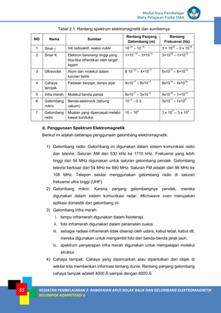 LISTRIK untuk SMP
Modul Guru Pembelajar
Mata Pelajaran Fisika SMA
KEGIATAN PEMBELAJARAN 2: RANGKAIAN ARUS BOLAK BALIK DAN GELOMBANG ELEKTROMAGNETIK
KELOMPOK KOMPETENSI G
55
Tabel 2.1. Rentang spektrum elektromagnetik dan sumbernya
NO Nama Sumber
Rentang Panjang
Gelombang (m)
Rentang
Frekuensi (Hz)
1 Sinar  Inti radioaktif, reaksi nuklir 10
-14
– 10
-10
3 × 10
22
– 3 x 10
18
2 Sinar X Elektron berenergi tinggi yang
tiba-tiba dihentikan oleh target
logam
1×10
−10
– 3×10
−8
3×10
18
– 1×10
16
3 Ultraviolet Atom dan molekul dalam
lucutan listrik
6 10
−10
– 4×10
−7
5x10
17
– 8×10
14
4 Cahaya
tampak
Padatan berpijar, lampu pijar 4x10
−7
– 8x10
−7
8x10
14
– 4x10
14
5 Infra merah Molekul benda panas 8x10
−7
– 3x10
−5
4x10
14
– 1×10
13
6 Gelombang
mikro
Benda elektronik (tabung
vakum)
10
−3
– 0.3 3x10
11
– 1x10
9
7 Gelombang
radio
Muatan yang dipercepat melalui
kawat konduksi
10 – 10
4
3 x 10
7
– 3 x 10
4
d. Penggunaan Spektrum Elektromagnetik
Berikut ini adalah beberapa penggunaan gelombang elektromagnetik.
1) Gelombang radio: Gelombang ini digunakan dalam sistem komunikasi radio
dan televisi. Saluran AM dari 530 kHz ke 1710 kHz. Frekuensi yang lebih
tinggi dari 54 MHz digunakan untuk saluran gelombang pendek. Gelombang
televisi berkisar dari 54 MHz ke 890 MHz. Saluran FM adalah dari 88 MHz ke
108 MHz. Telepon selular menggunakan gelombang radio di saluran
frekuensi ultra tinggi (UHF).
2) Gelombang mikro: Karena panjang gelombangnya pendek, mereka
digunakan dalam sistem komunikasi radar. Microwave oven merupakan
aplikasi domestik dari gelombang ini.
3) Gelombang Infra merah:
i. lampu inframerah digunakan dalam fisioterapi.
ii. foto inframerah digunakan dalam peramalan cuaca.
iii. sebagai radiasi inframerah tidak diserap oleh udara, kabut tebal, kabut dll,
mereka digunakan untuk mengambil foto dari benda-benda jarak jauh.
iv. spektrum penyerapan infra merah digunakan untuk mempelajari molekul
struktur.
4) Cahaya tampak: Cahaya yang dipancarkan atau dipantulkan dari objek di
sekitar kita memberikan informasi tentang dunia. Rentang panjang gelombang
cahaya tampak adalah 4000 Å sampai dengan 8000 Å.
 