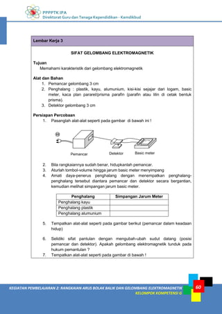 PPPPTK IPA
Direktorat Guru dan Tenaga Kependidikan - Kemdikbud
60
KEGIATAN PEMBELAJARAN 2: RANGKAIAN ARUS BOLAK BALIK DAN GELOMBANG ELEKTROMAGNETIK
KELOMPOK KOMPETENSI G
Lembar Kerja 3
SIFAT GELOMBANG ELEKTROMAGNETIK
Tujuan
Memahami karakteristik dari gelombang elektromagnetik
Alat dan Bahan
1. Pemancar gelombang 3 cm
2. Penghalang : plastik, kayu, alumunium, kisi-kisi sejajar dari logam, basic
meter, kaca plan pararel/prisma parafin (parafin atau lilin di cetak bentuk
prisma).
3. Detektor gelombang 3 cm
Persiapan Percobaan
1. Pasanglah alat-alat seperti pada gambar di bawah ini !
2. Bila rangkaiannya sudah benar, hidupkanlah pemancar.
3. Aturlah tombol-volume hingga jarum basic meter menyimpang
4. Amati daya-penerus penghalang dengan menempatkan penghalang-
penghalang tersebut diantara pemancar dan detektor secara bergantian,
kemudian melihat simpangan jarum basic meter.
Penghalang Simpangan Jarum Meter
Penghalang kayu
Penghalang plastik
Penghalang alumunium
5. Tempatkan alat-alat seperti pada gambar berikut (pemancar dalam keadaan
hidup)
6. Selidiki sifat pantulan dengan mengubah-ubah sudut datang (posisi
pemancar dan detektor). Apakah gelombang elektromagnetik tunduk pada
hukum pemantulan ?
7. Tempatkan alat-alat seperti pada gambar di bawah !
Pemancar Detektor Basic meter
 