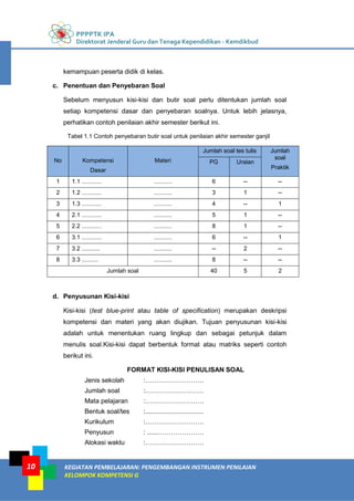 PPPPTK IPA
Direktorat Jenderal Guru dan Tenaga Kependidikan - Kemdikbud
KEGIATAN PEMBELAJARAN: PENGEMBANGAN INSTRUMEN PENILAIAN
KELOMPOK KOMPETENSI G
10
kemampuan peserta didik di kelas.
c. Penentuan dan Penyebaran Soal
Sebelum menyusun kisi-kisi dan butir soal perlu ditentukan jumlah soal
setiap kompetensi dasar dan penyebaran soalnya. Untuk lebih jelasnya,
perhatikan contoh penilaian akhir semester berikut ini.
Tabel 1.1 Contoh penyebaran butir soal untuk penilaian akhir semester ganjil
No Kompetensi
Dasar
Materi
Jumlah soal tes tulis Jumlah
soal
Praktik
PG Uraian
1 1.1 ............ ........... 6 -- --
2 1.2 ............ ........... 3 1 --
3 1.3 ............ ........... 4 -- 1
4 2.1 ............ ........... 5 1 --
5 2.2 ............ ........... 8 1 --
6 3.1 ............ ........... 6 -- 1
7 3.2 ........... ........... -- 2 --
8 3.3 .......... ........... 8 -- --
Jumlah soal 40 5 2
d. Penyusunan Kisi-kisi
Kisi-kisi (test blue-print atau table of specification) merupakan deskripsi
kompetensi dan materi yang akan diujikan. Tujuan penyusunan kisi-kisi
adalah untuk menentukan ruang lingkup dan sebagai petunjuk dalam
menulis soal.Kisi-kisi dapat berbentuk format atau matriks seperti contoh
berikut ini.
FORMAT KISI-KISI PENULISAN SOAL
Jenis sekolah :………………………
Jumlah soal :………………………
Mata pelajaran :………………………
Bentuk soal/tes :................................
Kurikulum :………………………
Penyusun : ......…………………
Alokasi waktu :………………………
 