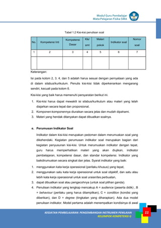 LISTRIK untuk SMP
KEGIATAN PEMBELAJARAN: PENGEMBANGAN INSTRUMEN PENILAIAN
KELOMPOK KOMPETENSI G
Modul Guru Pembelajar
Mata Pelajaran Fisika SMA
11
Tabel 1.2 Kisi-kisi penulisan soal
No. Kompetensi Inti
Kompetensi
Dasar
Kls/
smt
Materi
pokok
Indikator soal
Nomor
soal
1 2 3 4 5 6 7
Keterangan:
Isi pada kolom 2, 3. 4, dan 5 adalah harus sesuai dengan pernyataan yang ada
di dalam silabus/kurikulum. Penulis kisi-kisi tidak diperkenankan mengarang
sendiri, kecuali pada kolom 6.
Kisi-kisi yang baik harus memenuhi persyaratan berikut ini.
1. Kisi-kisi harus dapat mewakili isi silabus/kurikulum atau materi yang telah
diajarkan secara tepat dan proporsional.
2. Komponen-komponennya diuraikan secara jelas dan mudah dipahami.
3. Materi yang hendak ditanyakan dapat dibuatkan soalnya.
e. Perumusan Indikator Soal
Indikator dalam kisi-kisi merupakan pedoman dalam merumuskan soal yang
dikehendaki. Kegiatan perumusan indikator soal merupakan bagian dari
kegiatan penyusunan kisi-kisi. Untuk merumuskan indikator dengan tepat,
guru harus memperhatikan materi yang akan diujikan, indikator
pembelajaran, kompetensi dasar, dan standar kompetensi. Indikator yang
baikdirumuskan secara singkat dan jelas. Syarat indikator yang baik:
1. menggunakan kata kerja operasional (perilaku khusus) yang tepat,
2. menggunakan satu kata kerja operasional untuk soal objektif, dan satu atau
lebih kata kerja operasional untuk soal uraian/tes perbuatan,
3. dapat dibuatkan soal atau pengecohnya (untuk soal pilihan ganda).
4. Penulisan indikator yang lengkap mencakup A = audience (peserta didik) , B
= behaviour (perilaku yang harus ditampilkan), C = condition (kondisi yang
diberikan), dan D = degree (tingkatan yang diharapkan). Ada dua model
penulisan indikator. Model pertama adalah menempatkan kondisinya di awal
 