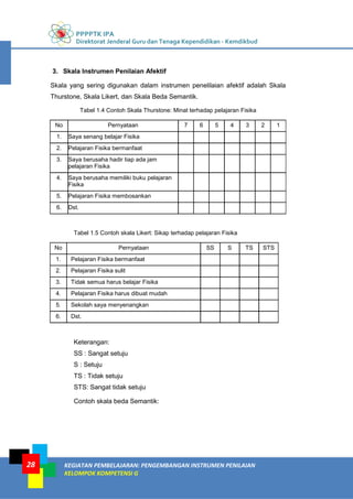 PPPPTK IPA
Direktorat Jenderal Guru dan Tenaga Kependidikan - Kemdikbud
KEGIATAN PEMBELAJARAN: PENGEMBANGAN INSTRUMEN PENILAIAN
KELOMPOK KOMPETENSI G
28
3. Skala Instrumen Penilaian Afektif
Skala yang sering digunakan dalam instrumen penelilaian afektif adalah Skala
Thurstone, Skala Likert, dan Skala Beda Semantik.
Tabel 1.4 Contoh Skala Thurstone: Minat terhadap pelajaran Fisika
No Pernyataan 7 6 5 4 3 2 1
1. Saya senang belajar Fisika
2. Pelajaran Fisika bermanfaat
3. Saya berusaha hadir tiap ada jam
pelajaran Fisika
4. Saya berusaha memiliki buku pelajaran
Fisika
5. Pelajaran Fisika membosankan
6. Dst.
Tabel 1.5 Contoh skala Likert: Sikap terhadap pelajaran Fisika
No Pernyataan SS S TS STS
1. Pelajaran Fisika bermanfaat
2. Pelajaran Fisika sulit
3. Tidak semua harus belajar Fisika
4. Pelajaran Fisika harus dibuat mudah
5. Sekolah saya menyenangkan
6. Dst.
Keterangan:
SS : Sangat setuju
S : Setuju
TS : Tidak setuju
STS: Sangat tidak setuju
Contoh skala beda Semantik:
 