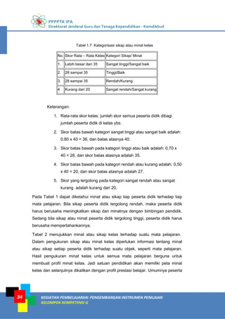 PPPPTK IPA
Direktorat Jenderal Guru dan Tenaga Kependidikan - Kemdikbud
KEGIATAN PEMBELAJARAN: PENGEMBANGAN INSTRUMEN PENILAIAN
KELOMPOK KOMPETENSI G
34
Tabel 1.7 Kategorisasi sikap atau minat kelas
No. Skor Rata – Rata Kelas Kategori Sikap/ Minat
1. Lebih besar dari 35 Sangat tinggi/Sangat baik
2. 28 sampai 35 Tinggi/Baik
3. 28 sampai 35 Rendah/Kurang
4 Kurang dari 20 Sangat rendah/Sangat kurang
Keterangan:
1. Rata-rata skor kelas: jumlah skor semua peserta didik dibagi
jumlah peserta didik di kelas ybs.
2. Skor batas bawah kategori sangat tinggi atau sangat baik adalah:
0,80 x 40 = 36, dan batas atasnya 40.
3. Skor batas bawah pada kategori tinggi atau baik adalah: 0,70 x
40 = 28, dan skor batas atasnya adalah 35.
4. Skor batas bawah pada kategori rendah atau kurang adalah: 0,50
x 40 = 20, dan skor batas atasnya adalah 27.
5. Skor yang tergolong pada kategori sangat rendah atau sangat
kurang adalah kurang dari 20.
Pada Tabel 1 dapat diketahui minat atau sikap tiap peserta didik terhadap tiap
mata pelajaran. Bila sikap peserta didik tergolong rendah, maka peserta didik
harus berusaha meningkatkan sikap dan minatnya dengan bimbingan pendidik.
Sedang bila sikap atau minat peserta didik tergolong tinggi, peserta didik harus
berusaha mempertahankannya.
Tabel 2 menujukkan minat atau sikap kelas terhadap suatu mata pelajaran.
Dalam pengukuran sikap atau minat kelas diperlukan informasi tentang minat
atau sikap setiap peserta didik terhadap suatu objek, seperti mata pelajaran.
Hasil pengukuran minat kelas untuk semua mata pelajaran berguna untuk
membuat profil minat kelas. Jadi satuan pendidikan akan memiliki peta minat
kelas dan selanjutnya dikaitkan dengan profil prestasi belajar. Umumnya peserta
 