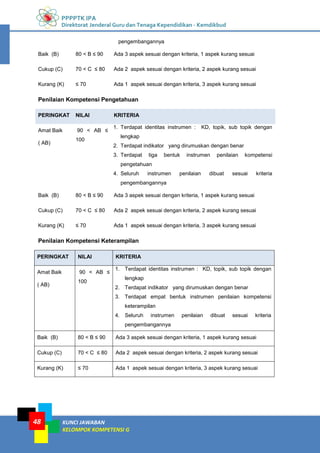 PPPPTK IPA
Direktorat Jenderal Guru dan Tenaga Kependidikan - Kemdikbud
KUNCI JAWABAN
KELOMPOK KOMPETENSI G
48
pengembangannya
Baik (B) 80 < B ≤ 90 Ada 3 aspek sesuai dengan kriteria, 1 aspek kurang sesuai
Cukup (C) 70 < C ≤ 80 Ada 2 aspek sesuai dengan kriteria, 2 aspek kurang sesuai
Kurang (K) ≤ 70 Ada 1 aspek sesuai dengan kriteria, 3 aspek kurang sesuai
Penilaian Kompetensi Pengetahuan
PERINGKAT NILAI KRITERIA
Amat Baik
( AB)
90 < AB ≤
100
1. Terdapat identitas instrumen : KD, topik, sub topik dengan
lengkap
2. Terdapat indikator yang dirumuskan dengan benar
3. Terdapat tiga bentuk instrumen penilaian kompetensi
pengetahuan
4. Seluruh instrumen penilaian dibuat sesuai kriteria
pengembangannya
Baik (B) 80 < B ≤ 90 Ada 3 aspek sesuai dengan kriteria, 1 aspek kurang sesuai
Cukup (C) 70 < C ≤ 80 Ada 2 aspek sesuai dengan kriteria, 2 aspek kurang sesuai
Kurang (K) ≤ 70 Ada 1 aspek sesuai dengan kriteria, 3 aspek kurang sesuai
Penilaian Kompetensi Keterampilan
PERINGKAT NILAI KRITERIA
Amat Baik
( AB)
90 < AB ≤
100
1. Terdapat identitas instrumen : KD, topik, sub topik dengan
lengkap
2. Terdapat indikator yang dirumuskan dengan benar
3. Terdapat empat bentuk instrumen penilaian kompetensi
keterampilan
4. Seluruh instrumen penilaian dibuat sesuai kriteria
pengembangannya
Baik (B) 80 < B ≤ 90 Ada 3 aspek sesuai dengan kriteria, 1 aspek kurang sesuai
Cukup (C) 70 < C ≤ 80 Ada 2 aspek sesuai dengan kriteria, 2 aspek kurang sesuai
Kurang (K) ≤ 70 Ada 1 aspek sesuai dengan kriteria, 3 aspek kurang sesuai
 