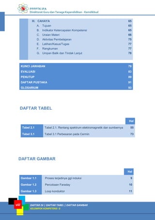 PPPPTK IPA
Direktorat Guru dan Tenaga Kependidikan - Kemdikbud
DAFTAR ISI | DAFTAR TABEL | DAFTAR GAMBAR
KELOMPOK KOMPETENSI G
viii
III. CAHAYA 65
A. Tujuan 65
B. Indikator Ketercapaian Kompetensi 65
C. Uraian Materi 66
D. Aktivitas Pembelajaran 75
E. Latihan/Kasus/Tugas 77
F. Rangkuman 77
G. Umpan Balik dan Tindak Lanjut 78
KUNCI JAWABAN 79
EVALUASI 83
PENUTUP 89
DAFTAR PUSTAKA 91
GLOSARIUM 93
Hal
Gambar 1.1 Proses terjadinya ggl induksi 9
Gambar 1.2 Percobaan Faraday 10
Gambar 1.3 Loop konduktor 11
DAFTAR TABEL
Hal
Tabel 2.1 Tabel 2.1. Rentang spektrum elektromagnetik dan sumbernya 55
Tabel 3.1 Tabel 3.1 Perbesaran pada Cermin 73
DAFTAR GAMBAR
 