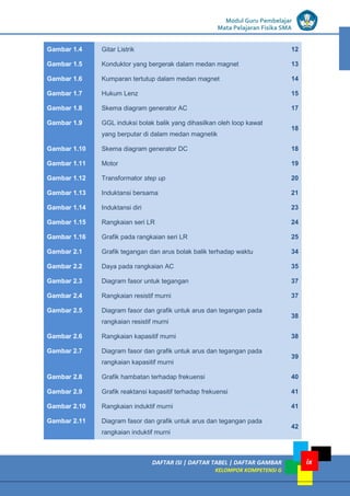 LISTRIK untuk SMP
DAFTAR ISI | DAFTAR TABEL | DAFTAR GAMBAR
KELOMPOK KOMPETENSI G
Modul Guru Pembelajar
Mata Pelajaran Fisika SMA
ix
Gambar 1.4 Gitar Listrik 12
Gambar 1.5 Konduktor yang bergerak dalam medan magnet 13
Gambar 1.6 Kumparan tertutup dalam medan magnet 14
Gambar 1.7 Hukum Lenz 15
Gambar 1.8 Skema diagram generator AC 17
Gambar 1.9 GGL induksi bolak balik yang dihasilkan oleh loop kawat
yang berputar di dalam medan magnetik
18
Gambar 1.10 Skema diagram generator DC 18
Gambar 1.11 Motor 19
Gambar 1.12 Transformator step up 20
Gambar 1.13 Induktansi bersama 21
Gambar 1.14 Induktansi diri 23
Gambar 1.15 Rangkaian seri LR 24
Gambar 1.16 Grafik pada rangkaian seri LR 25
Gambar 2.1 Grafik tegangan dan arus bolak balik terhadap waktu 34
Gambar 2.2 Daya pada rangkaian AC 35
Gambar 2.3 Diagram fasor untuk tegangan 37
Gambar 2.4 Rangkaian resistif murni 37
Gambar 2.5 Diagram fasor dan grafik untuk arus dan tegangan pada
rangkaian resistif murni
38
Gambar 2.6 Rangkaian kapasitif murni 38
Gambar 2.7 Diagram fasor dan grafik untuk arus dan tegangan pada
rangkaian kapasitif murni
39
Gambar 2.8 Grafik hambatan terhadap frekuensi 40
Gambar 2.9 Grafik reaktansi kapasitif terhadap frekuensi 41
Gambar 2.10 Rangkaian induktif murni 41
Gambar 2.11 Diagram fasor dan grafik untuk arus dan tegangan pada
rangkaian induktif murni
42
 
