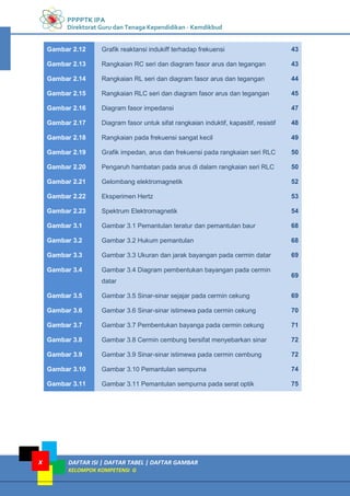 PPPPTK IPA
Direktorat Guru dan Tenaga Kependidikan - Kemdikbud
DAFTAR ISI | DAFTAR TABEL | DAFTAR GAMBAR
KELOMPOK KOMPETENSI G
x
Gambar 2.12 Grafik reaktansi indukiff terhadap frekuensi 43
Gambar 2.13 Rangkaian RC seri dan diagram fasor arus dan tegangan 43
Gambar 2.14 Rangkaian RL seri dan diagram fasor arus dan tegangan 44
Gambar 2.15 Rangkaian RLC seri dan diagram fasor arus dan tegangan 45
Gambar 2.16 Diagram fasor impedansi 47
Gambar 2.17 Diagram fasor untuk sifat rangkaian induktif, kapasitif, resistif 48
Gambar 2.18 Rangkaian pada frekuensi sangat kecil 49
Gambar 2.19 Grafik impedan, arus dan frekuensi pada rangkaian seri RLC 50
Gambar 2.20 Pengaruh hambatan pada arus di dalam rangkaian seri RLC 50
Gambar 2.21 Gelombang elektromagnetik 52
Gambar 2.22 Eksperimen Hertz 53
Gambar 2.23 Spektrum Elektromagnetik 54
Gambar 3.1 Gambar 3.1 Pemantulan teratur dan pemantulan baur 68
Gambar 3.2 Gambar 3.2 Hukum pemantulan 68
Gambar 3.3 Gambar 3.3 Ukuran dan jarak bayangan pada cermin datar 69
Gambar 3.4 Gambar 3.4 Diagram pembentukan bayangan pada cermin
datar
69
Gambar 3.5 Gambar 3.5 Sinar-sinar sejajar pada cermin cekung 69
Gambar 3.6 Gambar 3.6 Sinar-sinar istimewa pada cermin cekung 70
Gambar 3.7 Gambar 3.7 Pembentukan bayanga pada cermin cekung 71
Gambar 3.8 Gambar 3.8 Cermin cembung bersifat menyebarkan sinar 72
Gambar 3.9 Gambar 3.9 Sinar-sinar istimewa pada cermin cembung 72
Gambar 3.10 Gambar 3.10 Pemantulan sempurna 74
Gambar 3.11 Gambar 3.11 Pemantulan sempurna pada serat optik 75
 
