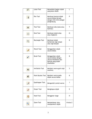 Lasso Tool          Menyeleksi bagian objek         L
                    yang akan diedit


Pen Tool            Membuat bentuk objek            P
                    secara bebas berupa
                    dengan titik-titik sebagai
                    penghubung


Text Tool           Membuat teks (kata atau         T
                    kalimat)

Oval Tool           Membuat objek elips             O
                    atau lingkaran


Ractangle Tool      Membuat objek                   R
                    berbentuk segi empat
                    atau segi banyak


Pencil Tool         Menggambar objek                Y
                    secara bebas


Brush Tool          Menggambar objek                B
                    secara bebas dengan
                    ukuran ketebalan dan
                    bentuk yang sudah
                    disediakan


Ink Bottle Tool     Memberi warna garis tepi        S
                    (outline)


Paint Bucket Tool   Memberi warna pada              K
                    objek secara bebas


Eyedropper Tool     Mengambil contoh warna          I



Eraser Tool         Menghapus objek                 E



Hand Tool           Menggeser stage                 H



Zoom Tool           Memperbesar atau             M atau Z
                    memperkecil objek




                    3
 