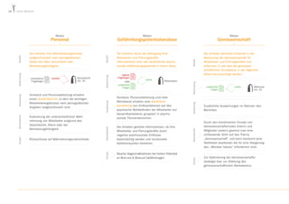 victor Module

Modul

Modul

Sie erhalten gezielte Informationen, ob Ihre
Mitarbeiter und Führungskräfte durch
negative psychosoziale Einflüsse
beeinträchtig werden und strukturelle
Gefahrenquellen bestehen.
Rasche Gegenmaßnahmen bei hohem Potential
an Burn-out & Bore-out Gefährdungen.

Benefit
Abstimmung

zusätzliche
Fragen

vorher

Methode
min. 50

Auswertung

Mitarbeiter

Sie erhalten wertvolle Einblicke in die
Bedeutung der Genossenschaft für
Mitarbeiter und Führungs­ räfte und
k
erkennen, in wie weit die genossen­
schaftlichen Grundwerte in der täglichen
Arbeit berücksichtigt werden.

Zusätzliche Auswertungen im Rahmen des
Berichtes

Besonderheit

Vorstand, Personalabteilung und/oder
Betriebs­at erhalten eine detaillierte
r
Darstellung von Einflussfaktoren auf das
psychische Wohlbefinden der Mitarbeiter auf
Gesamtbankebene, gruppiert in psycho­
soziale Themenbereichen.

vorher

Genossenschaft

Durch den kombinierten Einsatz von
Genossen­ chaftsmodul (intern) und
s
Mitglieder (extern) gewinnt man eine
umfassende Sicht auf das Thema
„Genossen­ chaft“ und kann hierdurch jene
s
Stellhebel bearbeiten die für eine Steigerung
des „Member Values“ erforderlich sind.

Einsatz

Benefit

Rückschlüsse auf Wahrnehmungs­ nterschiede.
u

Abstimmung

Evaluierung der unterschiedlichen Wahr­
nehmung von Mitarbeiter aufgrund des
Geschlechts, Alters oder der
Betriebszugehörigkeit.

Auswertung

Vorstand und Personalabteilung erhalten
einen Gesamtbericht, in dem die wichtigen
Mitarbeiterergebnisse nach demografischen
Angaben aufgeschlüsselt sind.

eigener
Fragebogen
oder
zusätzliche
Fragen

Besonderheit

Geschlecht
min. 30

Auswertung

nachher

Sie erhalten durch die Befragung Ihrer
Mitarbeiter und Führungskräfte
Informationen über das bestehende psycho­
soziale Gefährdungspotential in Ihrem Haus.

Einsatz

Sie erhalten Ihre Mitarbeiterergebnisse
aufgeschlüsselt nach demografischen
Daten wie Alter, Geschlecht oder
Betriebszugehörigkeit.

vorhandener
Fragebogen

Modul

Gefährdungspotentialanalyse

Besonderheit

Abstimmung

Benefit

Personal

Einsatz

10

Zur Optimierung der Genossenschafts­
strategie bzw. zur Stärkung des
genossenschaftlichen Bankwesens.

 