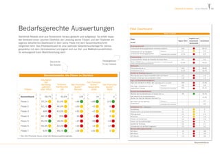 Übersicht & Details victor Module

Bedarfsgerechte Auswertungen

Filial Dashboard
Filiale im Detail

Sämtliche Module sind aus Nutzersicht heraus gedacht und aufgebaut. So erhält bspw.
der Vorstand einen raschen Überblick der Leistung seiner Filialen und der Filialleiter ein
eigenes detailliertes Dashboard in dem seine Filiale mit dem Gesamtbankschnitt
verglichen wird. Das Filialdashboard ist eine optimale Gesprächsunterlage für Jahres­
gespräche mit dem Vertriebsleiter und eignet sich zur Ziel- und Maßnahmendefinition.
So wirkungsvoll kann Marktforschung sein!

Vergleich zum

Filiale

Eigener Wert

N=543

Gesamtbank­

Gesamtbank

durchschnitt

Beratungsintensität
Umfassende Beratungsgespräche mindestens jährlich
Zufriedenheit mit der Häufigkeit
umfassender Beratungsgespräche

Mittelwert*
unzufrieden/sehr unzufrieden

69,7%

50%
2,7

2,5

14,3%

4,7%

Produktnutzung

Detailergebnisse
für den Filialleiter

Übersicht für
den Vorstand

Durchschnittliche Anzahl der Produkte bei dieser Bank
Share of Wallet (Quote: Produktnutzung dieser Bank vs. Produktnutzung bei
anderen Finanzdienstleistungsunternehmen

40%

48,8%

41,2%

25,7%

Mein Berater kennt meine finanziellen Ziele und Träume

2,3

1,9

Produkte werden gut und verständlich erklärt

1,8

1,4

50%

13,4%

Direktbankkunde (ja)
Qualität der Beratung (Mittelwerte)

Übersichtstabelle: Alle Filialen im Überblick
Häufigkeit
der
Beratung
(jährlich
oder öfter)

Exklusiv­
bankkunde
(ja)

Net Promoter
Score*
Berater

Net Promoter
Score*
Net Promoter
GeschäftsScore*
stelle
Bank

Ärger und Beschwerdemanagement
Ärger über die Bank im letzten Jahr (regelmäßig/oft/hin und wieder)
Falls Ärger: Zufriedenheit mit der
angebotenen Lösung

Mittelwert*
unzufrieden/sehr unzufrieden

Filiale 1	

58,7% 	
57,1%

	

42,6% 	
41,9%

	

+26 	
+48

	

+6	
+28

	+21

Filiale 2	

52,1%

	

46,9%

	

+24

	

+2

	-6

Filiale 3	

48%

	

43,9%

	

+30

	

+2

	-3

Filiale 4	

48,1%

	

25%

	

-10

	

-4

	0

-1

3,5

2,9

50%

20,1%

Wechsel des Kundenbetreuers
Wechsel des Kundenbetreuers im letzten Jahr (ja)

Gesamtbank	

4,3
53,1%

Wettbewerb
Exklusivbankkunde (ja)

Filialen

3,7
47,4%

Falls Wechsel des Kundenbetreuers:
Wurden Sie über den Wechsel informiert? (ja)
Wie haben Sie den Wechsel
empfunden?

0%

16,7%

-

-

47,5%

Mittelwert**

-

-

2,7

unzufrieden/sehr unzufrieden

-

-

16%

Zufriedenheit mit… (Mittelwerte)
Ausstattung

2

2

Telephonische und persönliche Erreichbarkeit

2,1

2

Öffnungszeiten

2,5

2,5

Filiale 6	
Filiale 7	

65,5%
58,4%
63%

	
	
	

39,4%
33,3%
48,1%

	
	
	

* Der Net Promoter Score misst die Weiterempfehlungsrate.

+17
+16
+28

	
	
	

-26
+2
+10

	-24
	-17
	0

1,8

3,2

2,8

Dienst- und Serviceleistungen

2,3

2

Qualität der Beratung

2,6

2,1

Zufriedenheit mit der Bank insgesamt

2,5

2,1

NPS Bank

-15

+26

NPS Filiale

Filiale 5	

2

Preisen und Konditionen

-5

+33

+11

+64

Mitarbeiter

Weiterempfehlungsbereitschaft

NPS Berater

Beispielabbildung

11

 