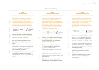 Kunden | victor Module

Wettbewerbsbetrachtung
Modul

Modul

Einsatz

Durch die gezielte Analyse können Sie rasch
der Abwanderungsgefahr zum Mitbewerb
entgegensteuern und Ihre Kundenbeziehung
stärken.

Kundentyp
min. 30

Vorstand und/oder Vertriebsleiter erhalten
übersichtliche Vergleichstabellen der Sicht
der Hauptbankkunden und Nebenbank­
kunden auf die eigene Bank.
Erkenntnis, wie die Nebenbankkunden
(= Kunden des eigenen Institutes, die
angeben beim Mitbewerb die
Hauptbankbeziehung zu unterhalten) die

Sie erhalten detaillierte Einblicke in das
Nutzenverhalten Ihrer Kunden, die auch beim
Mitbewerb sind.
Erkenntnis, wie Kunden, die auch beim
Mitbewerb sind, das eigene Institut erleben.

Benefit
Abstimmung

nachher

zusätzliche
Fragen

vorher

Kunden je
Mitbewerb
min. 30

Auswertung

vorhandener
Fragebogen

Sie erhalten wertvolle Informationen über
Ihren Mitbewerb, indem Ihren Neben­ ank­
b
kunden Fragen zu deren Haupt­ ankinstitut
b
gestellt werden. In der Aus­ ertung
w
ermöglicht dies einen direkten Vergleich
Ihres Institutes mit Mitbewerbern aus Sicht
Ihrer Kunden.

Vorstand und/oder Vertriebsleiter erhalten
einen Bericht wie die eigenen Nebenbank­
kunden ihre Hauptbank (= Ihr Mitbewerb)
bewerten im Vergleich zum eigenen Institut.

Besonderheit

Sie erhalten in übersichtlichen Tabellen eine
Bewertung der eigenen Bank aus Sicht
unterschiedlicher Nutzertypen.

Abstimmung

Das Modul Multikunde gibt Ihnen einen
Überblick, über die Kunden, die „fremd“
gehen.

Auswertung

Vorstand und/oder Vertriebsleiter erhalten
einen tabellarischen Überblick der Kunden
nach Nutzenverhalten im Vergleich.

Besonderheit

Kundentyp
min. 30

Einsatz

nachher

Auswertung

vorhandener
Fragebogen

Mitbewerberprofil

Erkenntnis, ob das eigene Institut aus Sicht
der Nebenbankkunden Vor- oder Nachteile
zum Mitbewerb hat und welche Mitbewerber
besonders stark sind.

Einsatz

Sie erhalten einen Vergleich der Nutzung,
Wahrnehmung und Zufriedenheit Ihrer
Kunden aufgeschlüsselt nach Nutzung des
Bankinstituts. Hierfür werden in Tabellenform
die Aussagen Ihrer Exklusiv- und Haupt­
bankkunden jenen Ihrer Nebenbankkunden
gesplittet nach Hauptbankinstitut (= Ihre
Mitbewerber) gegenübergestellt.

Benefit

Sie erhalten einen Vergleich der Nutzung,
Wahrnehmung und Zufriedenheit Ihrer
Kunden aufgeschlüsselt nach Nutzung
anderer Finanzdienstleister (Exklusivbankkunden,
Hauptbank –, Nebenbank Kunden, Nutzer von privaten
Finanzdienstleistern, Versicherungen, Direktbanken).

Modul

Nebenbankkunde

Besonderheit

Abstimmung

Benefit

Multikunde

Sie erhalten Informationen über Ihre
Mitbewerber.
Schaffen einer Basis, um neue Kunden
anzusprechen und eigene Stärken zu
kommunizieren.

5

 