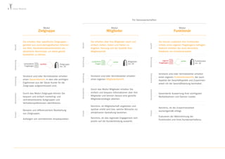 victor Module

Für Genossenschaften
Modul

Modul

Bessere und differenziertere Bearbeitung
von Zielgruppen.
Aufzeigen von vertrieblichen Ansatzpunkten.

Benefit
Abstimmung
Auswertung

Durch das Modul Mitglieder erhalten Sie
einfach und bequem Informationen über Ihre
Mitglieder und können daraus eine gezielte
Mitgliederstrategie ableiten.

Gesonderte Auswertung Ihrer wichtigsten
Multiplikatoren und Opinion Leader.

Benefit

Vorstand und/oder Vertriebsleiter erhalten
einen eigenen Funktionärsbericht, der auch
Aspekte der Geschäftspolitik und Zusammen­
arbeit mit der Geschäftsleitung beinhaltet.

Besonderheit

Durch das Modul Zielgruppe können Sie
bequem und einfach marketing- und
vertriebsrelevante Subgruppen und
Verhaltenspräferenzen identifizieren.

Vorstand und/oder Vertriebsleiter erhalten
einen eigenen Mitgliederbericht.

Sie erhalten über Ihre Mitglieder rasch und
einfach Zahlen, Daten und Fakten zu
Angebot, Nutzung und der Qualität Ihrer
Mitgliedschaft.

zusätzliche
Fragen

vorher

Mitglieder
min. 50

Kenntnis, ob Mitgliedschaft angeboten und
spürbar erlebt wird bzw. welche Wünsche zur
attraktiveren Gestaltung bestehen.
Kenntnis, ob das regionale Engagement sich
positiv auf die Kundenbindung auswirkt.

Einsatz

Vorstand und/oder Vertriebsleiter erhalten
einen Gesamtbericht, in dem alle wichtigen
Ergebnisse aus der Säule Kunde für die
Zielgruppe aufgeschlüsselt sind.

eigener
Fragebogen

Abstimmung

Zielgruppe
min. 50

Sie können zusätzlich Ihre Funktionäre
mittels eines eigenen Fragebogens befragen.
Dadurch erhalten Sie auch wertvolles
Feedback von Funktionärsseite.

Auswertung

nachher

Funktionär

Besonderheit

Sie erhalten über spezifische Zielgruppen –
gebildet aus sozio-demografischen Kriterien
wie Alter, Haushaltsnettoeinkommen etc. –
detaillierte Kenntnisse, um diese gezielt
bearbeiten zu können.

vorhandener
Fragebogen

Modul

Mitglieder

Einsatz

Besonderheit

Auswertung

Abstimmung

Benefit

Zielgruppe

Einsatz

6

vorher

Funktionäre
min. 50

Kenntnis, ob die Zusammenarbeit
wunschgemäß erfolgt.
Evaluieren der Wahrnehmung der
Funktionäre und ihres Kundenverhaltens.

 