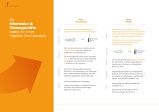 victor Module

Modul

Modul

Sie erhalten die Mitarbeiterergebnisse
aufgeschlüsselt nach einzelnen Abteilungen.

Sie können Kenntnis, Akzeptanz und
Bedeutung Ihrer intern kommunizierten Werte
anhand der Mitarbeiter- und Führungs­ räfte­
k
befragung einfach und bequem abtesten.

Abteilung
min. 5

Der Vorstand erhält einen übersichtlichen
Abteilungs­index über die wichtigsten
Ergebnisse des Arbeitsklimas.
Der Abteilungsleiter erhält einen 4-seitigen
Bericht (Abteilungs-Dashboard) seiner Abteilung
im Vergleich zum Gesamtwert der Bank
(= bankinterne Benchmarks).
Das Modul Abteilung gibt detaillierte
Einblicke in die Abteilungen. Der Abteilungs­
leiter erhält wertvolles Feedback über das
Optimierungspotential seiner Abteilung.

Ergänzend können Sie Ihre nach außen
kommunizierten Werte anhand der
Kundenbefragung abfragen.
Abstimmung

vorher

zusätzliche
Fragen

vorher

Mitarbeiter/
Kunden

Auswertung

vorhandener
Fragebogen

Benefit

Werte

Der Vorstand erhält eine Gegenüberstellung
der Mitarbeiter- und Führungskräftesicht
(optional auch Kunden) auf die gelebten
Werte der Bank.

Besonderheit

Auswertung

Abstimmung

Benefit

Abteilung

Besonderheit

Das Modul Werte liefert ein umfassendes
Bild über kommunizierte Werte und wie sie in
den Köpfen von Mitarbeitern und Führungs­
kräften (bzw. Kunden) verankert sind.

Interne Steuerung von Abteilungen.
Analyse, die aufzeigt, in welchen Bereichen
die Arbeit der einzelnen Abteilungen
optimiert werden kann.

Einsatz

Für
Mitarbeiter &
Führungskräfte
bieten wir Ihnen
folgende Zusatzmodule

Einsatz

8

Verankerung der Werte innerhalb des
Unternehmens.
Überprüfung der wahrgenommenen
Positionierung bei den Kunden.

 