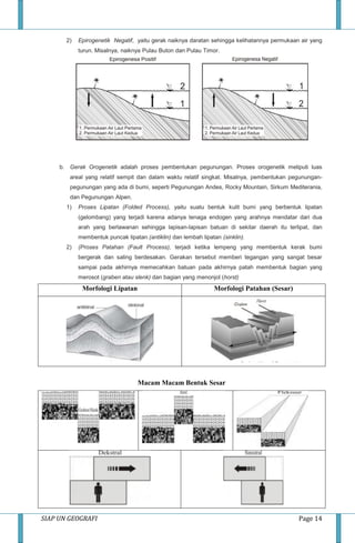 SIAP UN GEOGRAFI Page 14
2) Epirogenetik Negatif, yaitu gerak naiknya daratan sehingga kelihatannya permukaan air yang
turun. Misalnya, naiknya Pulau Buton dan Pulau Timor.
b. Gerak Orogenetik adalah proses pembentukan pegunungan. Proses orogenetik meliputi luas
areal yang relatif sempit dan dalam waktu relatif singkat. Misalnya, pembentukan pegunungan-
pegunungan yang ada di bumi, seperti Pegunungan Andes, Rocky Mountain, Sirkum Mediterania,
dan Pegunungan Alpen.
1) Proses Lipatan (Folded Process), yaitu suatu bentuk kulit bumi yang berbentuk lipatan
(gelombang) yang terjadi karena adanya tenaga endogen yang arahnya mendatar dari dua
arah yang berlawanan sehingga lapisan-lapisan batuan di sekitar daerah itu terlipat, dan
membentuk puncak lipatan (antiklin) dan lembah lipatan (sinklin).
2) (Proses Patahan (Fault Process), terjadi ketika lempeng yang membentuk kerak bumi
bergerak dan saling berdesakan. Gerakan tersebut memberi tegangan yang sangat besar
sampai pada akhirnya memecahkan batuan pada akhirnya patah membentuk bagian yang
merosot (graben atau slenk) dan bagian yang menonjol (horst)
Morfologi Lipatan Morfologi Patahan (Sesar)
Macam Macam Bentuk Sesar
 