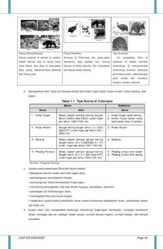 SIAP UN GEOGRAFI Page 41
Fauna Oriental/Asiatis
Fauna endemik di daerah ini adalah,
badak bercula satu di Ujung kulon
Jawa Barat, Beo Nias di Kabupaten
Nias, kijang, Bekantan/Kera Belanda
dan Orang Utan
Fauna Peralihan
Komodo di P.Komodo dan pulau-pulau
sekitarnya, tapir (kerbau liar), burung
Kasuari di Pulau Morotai, Obi, Halmahera
dan Bacan katak terbang.
Tipe Australia
. Ciri yangpaling khas di
kawasan ini adalah mamalia
berkantong. Di antaramamalia
berkantong tersebut, beberapa
jenis telah punah, yaitubeberapa
jenis walabi dan bandikut,
kanguru, kuskus, kaswari
b. Berdasarkan iklim, flora di Indonesia terdiri dari hutan hujan tropik, hutan musim, hutan sabana, dan
stepa.
c. Usaha-usaha pelestraian flora dan fauna adalah:
• ditetapkan daerah suaka alam dan cagar alam,
• pembangunan penangkaran hewan,
• pembangunan harus berwawasan lingkungan,
• mendorong peningkatan nilai-nilai ilmiah, budaya, pendidikan, ekonomi,
• penerapan UU Perlindungan Alam,
• menetapkan flora dan fauna langka,
• melakukan usaha-usaha pelestarian diluar usaha konservasi (pelestarian hutan, pelestarian satwa,
dan biota air).
d. Suaka alam dan margasatwa berfungsi melindungi lingkungan kehidupan, menjaga kesuburan
tanah, menjaga tata air, sebagai obyek wisata, sumber devisa negara, sumber belajar, dan tempat
penelitian.
 