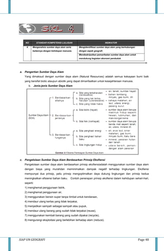 SIAP UN GEOGRAFI Page 48
NO STANDAR KOMPETENSI LULUSAN INDIKATOR
4 Menganalisis sumber daya alam serta
kaitannya dengan kehidupan manusia.
Mengidentifikasi sumber daya alam yang berhubungan
dengan aspek geografi.
Mendeskripsikan pemanfaatan sumber daya alam untuk
mendukung kegiatan ekonomi penduduk.
a. Pengertian Sumber Daya Alam
Yang dimaksud dengan sumber daya alam (Natural Resources) adalah semua kekayaan bumi baik
yang bersifat biotic ataupun abiotik yang dapat dimanfaatkan untuk kesejahteraan manusia.
b. Jenis-jenis Sumber Daya Alam
c. Pengelolaan Sumber Daya Alam Berdasarkan Prinsip Ekofiensi
Pengelolaan sumber daya alam berdasarkan prinsip ekofiensiadalah menggunakan sumber daya alam
dengan biaya yang murahdan meminimalkan dampak negatif terhadap lingkungan. Ekofiensi
mempunyai dua prinsip, yaitu prinsip mengoptimalkan daya dukung lingkungan dan prinsip kedua
meningkatkan efisiensi bahan baku. Contoh penerapan prinsip ekofiensi dalam kehidupan sehari-hari,
seperti:
1) menghemat penggunaan listrik,
2) menghemat penggunaan air,
3) menggunakan bensin super tanpa timbal untuk kendaraan,
4) mendaur ulang kertas yang tidak terpakai,
5) menjadikan sampah sebagai sampah atau pupuk,
6) mendaur ulang barang yang sudah tidak terpakai (reuse),
7) menggunakan kembali barang yang sudah dipakai (recycle),
8) mengurangi eksploitasi yang berlebihan terhadap alam (reduce).
 