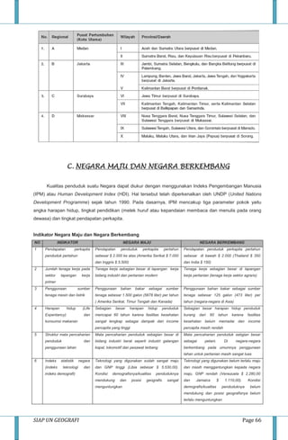 SIAP UN GEOGRAFI Page 66
C. NEGARA MAJU DAN NEGARA BERKEMBANG
Kualitas penduduk suatu Negara dapat diukur dengan menggunakan Indeks Pengembangan Manusia
(IPM) atau Human Development Index (HDI). Hal tersebut telah diperkenalkan oleh UNDP (United Nations
Development Programme) sejak tahun 1990. Pada dasarnya, IPM mencakup tiga parameter pokok yaitu
angka harapan hidup, tingkat pendidikan (melek huruf atau kepandaian membaca dan menulis pada orang
dewasa) dan tingkat pendapatan perkapita.
Indikator Negara Maju dan Negara Berkembang
NO INDIKATOR NEGARA MAJU NEGARA BERKEMBANG
1 Pendapatan perkapita
penduduk pertahun
Pendapatan penduduk perkapita pertahun
sebesar $ 2.000 ke atas (Amerika Serikat $ 7.000
dan Inggris $ 5.500)
Pendapatan penduduk perkapita pertahun
sebesar di bawah $ 2.000 (Thailand $ 350
dan India $ 150)
2 Jumlah tenaga kerja pada
sektor lapangan kerja
primer
Tenaga kerja sebagian besar di lapangan kerja
bidang industri dan pertanian modern
Tenaga kerja sebagian besar di lapangan
kerja pertanian (tenaga kerja sektor agraris)
3 Penggunaan sumber
tenaga mesin dan listrik
Penggunaan bahan bakar sebagai sumber
tenaga sebesar 1.500 galon (5678 liter) per tahun
( Amerika Serikat, Timur Tengah dan Kanada)
Penggunaan bahan bakar sebagai sumber
tenaga sebesar 125 galon (473 liter) per
tahun (negara-negara di Asia)
4 Harapan hidup (Life
Expentancy) dan
konsumsi makanan
Sebagian besar harapan hidup penduduk
mencapai 60 tahun karena fasilitas kesehatan
sangat lengkap sebagai dampak dari income
percapita yang tinggi
Sebagian besar harapan hidup penduduk
kurang dari 60 tahun karena fasilitas
kesehatan belum memadai dan income
percapita masih rendah
5 Struktur mata pencaharian
penduduk dan
penggunaan lahan
Mata pencaharian penduduk sebagian besar di
bidang industri berat seperti industri galangan
kapal, lokomotif dan pesawat terbang
Mata pencaharian penduduk sebgian besar
sebagai petani. Di negara-negara
berkembang pada umumnya penggunaan
lahan untuk pertanian masih sangat luas
6 Indeks statistik negara
(indeks teknologi dan
indeks demografi)
Teknologi yang digunakan sudah sangat maju
dan GNP tinggi (Libia sebesar $ 5.530,00).
Kondisi demografisnya/kualitas penduduknya
mendukung dan posisi geografis sangat
menguntungkan
Teknologi yang digunakan belum terlalu maju
dan masih menggantungkan kepada negara
maju, GNP rendah (Venezuela $ 2.280,00
dan Jamaica $ 1.110,00). Kondisi
demografis/kualitas penduduknya belum
mendukung dan posisi geografisnya belum
terlalu menguntungkan
 