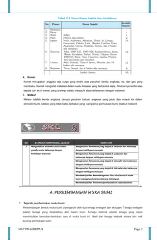 SIAP UN GEOGRAFI Page 9
4. Komet
Komet merupakan anggota tata surya yang terdiri atas pecahan benda angkasa, es, dan gas yang
membeku. Komet mengorbit matahari dalam suatu lintasan yang berbentuk elips. Strukturnya terdiri atas
kepala dan ekor komet. yang arahnya selalu menjauhi atau berlawanan dengan matahari.
5. Meteor
Meteor adalah benda angkasa berupa pecahan batuan angkasa yang jatuh dan masuk ke dalam
atmosfer bumi. Meteor yang tidak habis terbakar yang sampai ke permukaan bumi disebut meteorit.
NO STANDAR KOMPETENSI LULUSAN INDIKATOR
3 Menganalisis dinamika unsur-unsur
geosfer serta kaitannya dengan
kehidupan manusia.
Menganalisis fenomena yang terjadi di lithosfer dan kaitannya
dengan kehidupan manusia.
Menganalisis fenomena yang terjadi di pedosfer dan
kaitannya dengan kehidupan manusia.
Menganalisis fenomena yang terjadi di atmosfer dan kaitannya
dengan kehidupan manusia.
Menganalisis fenomena yang terjadi di hidrosfer dan kaitannya
dengan kehidupan manusia.
Mendeskripsikan keanekaragaman flora dan fauna di muka
bumi sebagai potensi pendukung kehidupan.
Mendeskripsikan fenomena/permasalahan kependudukan.
A. PERKEMBANGAN MUKA BUMI
1. Sejarah pembentukan muka bumi
Perkembangan bentuk muka bumi dipengaruhi oleh dua tenaga endogen dan eksogen. Tenaga endogen
adalah tenaga yang disebabkan dari dalam bumi. Tenaga tektonik adalah tenaga yang dapat
menimbulkan bentukan-bentukan baru di muka bumi ini. Hasil dari tenaga tektonik antara lain naik
turunya permukaan bumi.
 