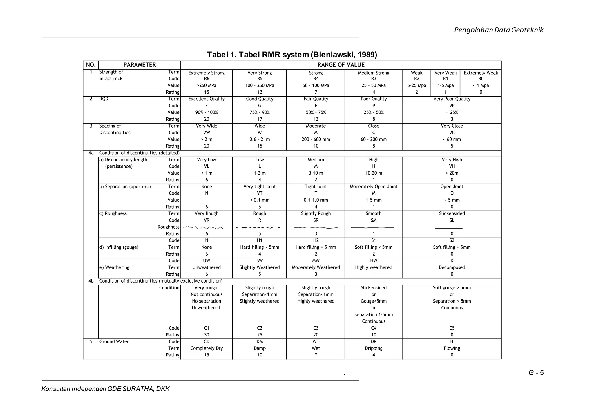 Tabel Ucs R1 R2 R3 Modul Pengolahan Data Geoteknik | DOC