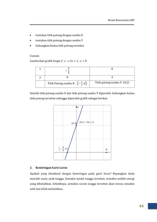 Modul Matematika SMP
61
 tentukan titik potong dengan sumbu X
 tentukan titik potong dengan sumbu Y
 hubungkan kedua titik potong tersebut
Contoh:
Gambarkan grafik fungsi
0
0 2
Titik Potong sumbu X: Titik potong sumbu Y:
Setelah titik potong sumbu X dan titik potong sumbu Y diperoleh, hubungkan kedua
titik potong tersebut sehingga diperoleh grafik sebagai berikut.
2. Kemiringan Garis Lurus
Apakah yang dimaksud dengan kemiringan pada garis lurus? Bayangkan Anda
menaiki suatu anak tangga. Semakin landai tangga tersebut, semakin sedikit energi
yang dibutuhkan. Sebaliknya, semakin curam tangga tersebut akan terasa semakin
sulit dan lebih melelahkan.
 