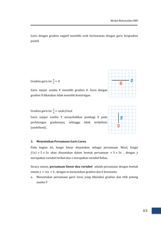 Modul Matematika SMP
63
Garis dengan gradien negatif memiliki arah berlawanan dengan garis bergradien
positif.
Gradien garis ini
Garis sejajar sumbu X memiliki gradien 0. Garis dengan
gradien 0 dikatakan tidak memiliki kemiringan.
Gradien garis ini
Garis sejajar sumbu Y menyebabkan pembagi 0 pada
perhitungan gradiennya, sehingga tidak terdefinisi
(undefined) .
3. Menentukan Persamaan Garis Lurus
Pada bagian ini, fungsi linear dinyatakan sebagai persamaan. Misal, fungsi
akan dinyatakan dalam bentuk persamaan , dengan y
merupakan variabel terikat dan x merupakan variabel bebas.
Secara umum, persamaan linear dua variabel adalah persamaan dengan bentuk
umum , dengan m menyatakan gradien dan b konstanta.
a. Menentukan persamaan garis lurus yang diketahui gradien dan titik potong
sumbu Y
 
