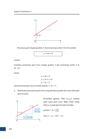 Kegiatan Pembelajaran 5
64
Persamaan garis dengan gradien m dan memotong sumbu Y di adalah :
Contoh:
Tentukan persamaan garis lurus dengan gradien 3 dan memotong sumbu Y di
.
Jawab.
Jadi persamaan garis lurus tersebut adalah .
b. Menentukan persamaan garis lurus yang diketahui gradien dan suatu titik pada
garis tersebut.
Perhatikan gambar. Titik terletak
pada suatu garis lurus. Maka untuk setiap
titik pada garis tersebut, berlaku:
gradien =
Atau,
 