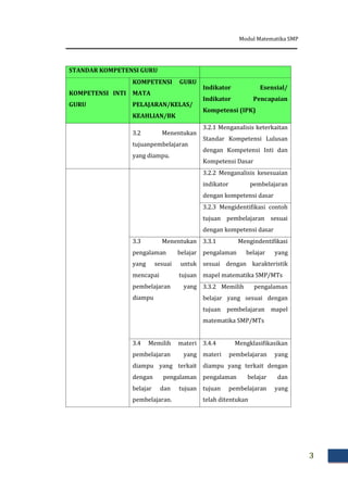 Modul Matematika SMP
3
STANDAR KOMPETENSI GURU
KOMPETENSI INTI
GURU
KOMPETENSI GURU
MATA
PELAJARAN/KELAS/
KEAHLIAN/BK
Indikator Esensial/
Indikator Pencapaian
Kompetensi (IPK)
3.2 Menentukan
tujuanpembelajaran
yang diampu.
3.2.1 Menganalisis keterkaitan
Standar Kompetensi Lulusan
dengan Kompetensi Inti dan
Kompetensi Dasar
3.2.2 Menganalisis kesesuaian
indikator pembelajaran
dengan kompetensi dasar
3.2.3 Mengidentifikasi contoh
tujuan pembelajaran sesuai
dengan kompetensi dasar
3.3 Menentukan
pengalaman belajar
yang sesuai untuk
mencapai tujuan
pembelajaran yang
diampu
3.3.1 Mengindentifikasi
pengalaman belajar yang
sesuai dengan karakteristik
mapel matematika SMP/MTs
3.3.2 Memilih pengalaman
belajar yang sesuai dengan
tujuan pembelajaran mapel
matematika SMP/MTs
3.4 Memilih materi
pembelajaran yang
diampu yang terkait
dengan pengalaman
belajar dan tujuan
pembelajaran.
3.4.4 Mengklasifikasikan
materi pembelajaran yang
diampu yang terkait dengan
pengalaman belajar dan
tujuan pembelajaran yang
telah ditentukan
 