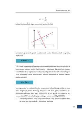 Modul Matematika SMP
69
Sebagai bantuan, Anda dapat mencermati gambar berikut.
Selanjutnya, periksalah apakah berlaku untuk sumbu X dan sumbu Y yang saling
tegak lurus.
GPS (Global Positioning System) digunakan untuk menentukan posisi suatu objek di
bumi dengan bantuan satelit. Misal terdapat 3 lokasi yang diketahui koordinatnya
pada GPS dan Anda ingin mencari tahu apakah tiga titik itu terletak pada suatu garis
lurus. Bagaimana Anda melakukannya dengan menggunakan konsep gradien?
Adakah cara lain?
Seorang manajer perusahaan furnitur menganalisis bahwa biaya produksi set kursi
tamu bergantung linear terhadap banyaknya set kursi yang diproduksi. Jika
memproduksi 100 set, maka biaya produksi per set nya adalah Rp2.200.000,- . Jika
memproduksi 300 set, maka biaya produksi per set nya adalah Rp4.800.000,- .
a. Tentukan persamaan linear yang memodelkan harga (y) terhadap banyaknya
set kursi yang diproduksi (x). Gambarkan grafiknya.
AKTIVITAS 4
AKTIVITAS 3
 