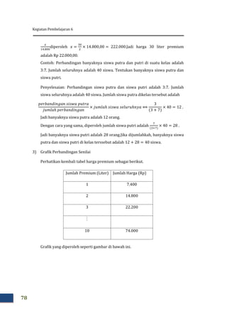Kegiatan Pembelajaran 6
78
diperoleh .Jadi harga 30 liter premium
adalah Rp 22.000,00.
Contoh: Perbandingan banyaknya siswa putra dan putri di suatu kelas adalah
3:7. Jumlah seluruhnya adalah 40 siswa. Tentukan banyaknya siswa putra dan
siswa putri.
Penyelesaian: Perbandingan siswa putra dan siswa putri adalah 3:7. Jumlah
siswa seluruhnya adalah 40 siswa. Jumlah siswa putra dikelas tersebut adalah
Jadi banyaknya siswa putra adalah 12 orang.
Dengan cara yang sama, diperoleh jumlah siswa putri adalah
Jadi banyaknya siswa putri adalah 28 orang.Jika dijumlahkah, banyaknya siswa
putra dan siswa putri di kelas terssebut adalah siswa.
3) Grafik Perbandingan Senilai
Perhatikan kembali tabel harga premium sebagai berikut.
Jumlah Premium (Liter) Jumlah Harga (Rp)
1 7.400
2 14.800
3 22.200

10 74.000
Grafik yang diperoleh seperti gambar di bawah ini.
 