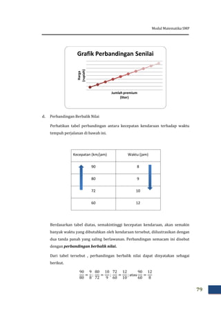 Modul Matematika SMP
79
d. Perbandingan Berbalik Nilai
Perhatikan tabel perbandingan antara kecepatan kendaraan terhadap waktu
tempuh perjalanan di bawah ini.
Kecepatan (km/jam) Waktu (jam)
90 8
80 9
72 10
60 12
Berdasarkan tabel diatas, semakintinggi kecepatan kendaraan, akan semakin
banyak waktu yang dibutuhkan oleh kendaraan tersebut, diilustrasikan dengan
dua tanda panah yang saling berlawanan. Perbandingan semacam ini disebut
dengan perbandingan berbalik nilai.
Dari tabel tersebut , perbandingan berbalik nilai dapat dinyatakan sebagai
berikut.
Harga
(rupiah)
Jumlah premium
(liter)
Grafik Perbandingan Senilai
 