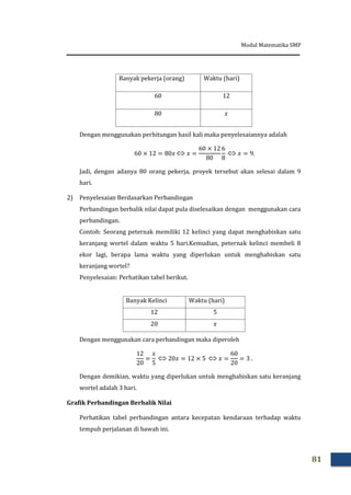 Modul Matematika SMP
81
Banyak pekerja (orang) Waktu (hari)
Dengan menggunakan perhitungan hasil kali maka penyelesaiannya adalah
 
Jadi, dengan adanya 80 orang pekerja, proyek tersebut akan selesai dalam 9
hari.
2) Penyelesaian Berdasarkan Perbandingan
Perbandingan berbalik nilai dapat pula diselesaikan dengan menggunakan cara
perbandingan.
Contoh: Seorang peternak memiliki 12 kelinci yang dapat menghabiskan satu
keranjang wortel dalam waktu 5 hari.Kemudian, peternak kelinci membeli 8
ekor lagi, berapa lama waktu yang diperlukan untuk menghabiskan satu
keranjang wortel?
Penyelesaian: Perhatikan tabel berikut.
Banyak Kelinci Waktu (hari)
Dengan menggunakan cara perbandingan maka diperoleh
 
Dengan demikian, waktu yang diperlukan untuk menghabiskan satu keranjang
wortel adalah 3 hari.
Grafik Perbandingan Berbalik Nilai
Perhatikan tabel perbandingan antara kecepatan kendaraan terhadap waktu
tempuh perjalanan di bawah ini.
 