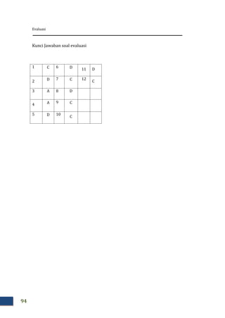 Evaluasi
94
Kunci Jawaban soal evaluasi
1 C 6 D 11 D
2 D 7 C 12
C
3 A 8 D
4 A 9 C
5 D 10
C
 
