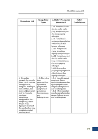Modul Matematika SMP
19
Kompetensi Inti
Kompetensi
Dasar
Indikator Pencapaian
Kompetensi
Materi
Pembelajaran
3.6.8. Menentukan sisi-
sisi dan sudut-sudut
yang bersesuaian pada
dua bangun yang
sebangun
3.6.9. Menentukan
panjang sisi yang belum
diketahui dari dua
bangun sebangun
3.6.10. Menjelaskan
syarat-syarat dua
segitiga yang sebangun
3.6.11. Menentukan sisi-
sisi dan sudut-sudut
yang bersesuaian pada
dua segitiga yang
sebangun
3.6.12 Menentukan
panjang sisi yang belum
diketahui dari dua
segitiga sebangun
4 Mengolah,
menyaji, dan menalar
dalam ranah konkret
(menggunakan,
mengurai, merangkai,
memodifikasi, dan
membuat) dan ranah
abstrak (menulis,
membaca,
menghitung,
menggambar, dan
mengarang) sesuai
dengan yang
dipelajari di sekolah
dan sumber lain yang
sama dalam sudut
pandang/teori
4.5. Menyelesa
ikan
permasalahan
nyata hasil
pengamatan
yang terkait
penerapan
kesebangunan
dan
kekongruenan
4.5.1. Memilih srategi
yang tepat dalam
menyelesaikan masalah
nyata yang berkaitan
dengan kekongruenan
dan kesebangunan.
4.5.2. Menyelesaikan
masalah yang berkaitan
dengan kekongruenan
dan kesebangunan.
 
