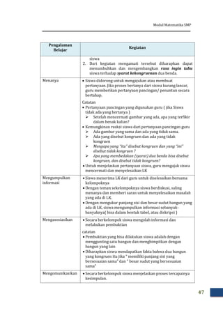 Modul Matematika SMP
47
Pengalaman
Belajar
Kegiatan
siswa
2. Dari kegiatan mengamati tersebut diharapkan dapat
menumbuhkan dan mengembangkan rasa ingin tahu
siswa terhadap syarat kekongruenan dua benda.
Menanya  Siswa didorong untuk mengajukan atau membuat
pertanyaan. Jika proses bertanya dari siswa kurang lancar,
guru memberikan pertanyaan pancingan/ penuntun secara
bertahap.
Catatan
 Pertanyaan pancingan yang digunakan guru ( jika Siswa
tidak ada yang bertanya )
 Setelah mencermati gambar yang ada, apa yang terfikir
dalam benak kalian?
 Kemungkinan reaksi siswa dari pertanyaan pancingan guru
 Ada gambar yang sama dan ada yang tidak sama.
 Ada yang disebut kongruen dan ada yang tidak
kongruen
 Mengapa yang “itu” disebut kongruen dan yang “ini”
disebut tidak kongruen ?
 Apa yang membedakan (syarat) dua benda bisa disebut
kongruen, dan disebut tidak kongruen?
 Untuk menjelaskan pertanyaan siswa, guru mengajak siswa
mencermati dan menyelesaikan LK
Mengumpulkan
informasi
 Siswa menerima LK dari guru untuk diselesaikan bersama
kelompoknya
 Dengan teman sekelompoknya siswa berdiskusi, saling
menanya dan memberi saran untuk menyelesaikan masalah
yang ada di LK.
 Dengan mengukur panjang sisi dan besar sudut bangun yang
ada di LK, siswa mengumpulkan informasi sebanyak-
banyaknya( bisa dalam bentuk tabel, atau diskripsi )
Mengasosiasikan  Secara berkelompok siswa mengolah informasi dan
melakukan pembuktian
catatan
 Pembuktian yang bisa dilakukan siswa adalah dengan
menggunting satu bangun dan menghimpitkan dengan
bangun yang lain
 Diharapkan siswa mendapatkan fakta bahwa dua bangun
yang kongruen itu jika “ memiliki panjang sisi yang
bersesuaian sama” dan “ besar sudut yang bersesuaian
sama”
Mengomunikasikan  Secara berkelompok siswa menjelaskan proses tercapainya
kesimpulan.
 